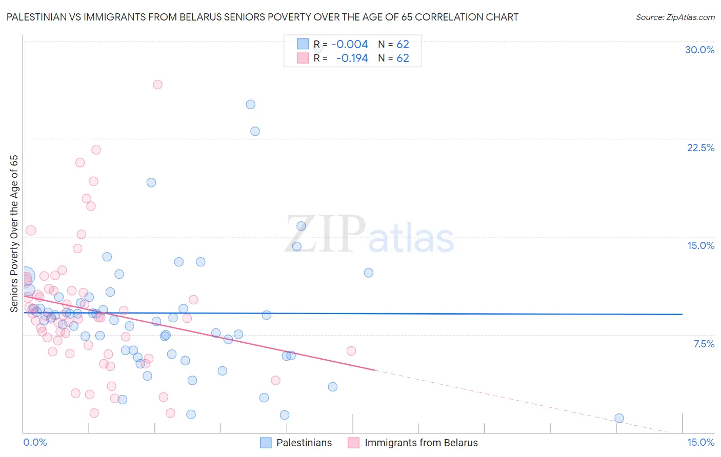 Palestinian vs Immigrants from Belarus Seniors Poverty Over the Age of 65
