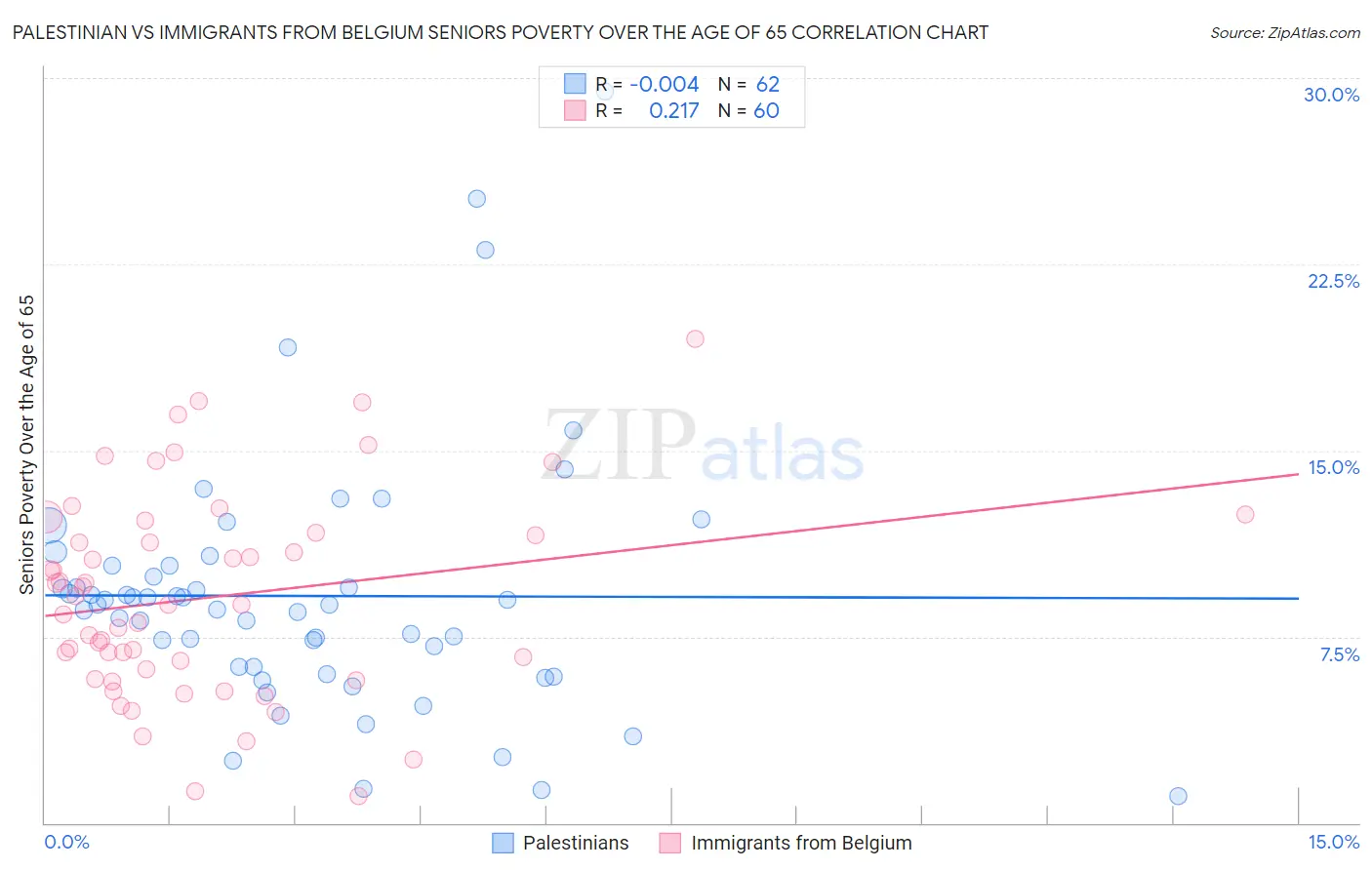 Palestinian vs Immigrants from Belgium Seniors Poverty Over the Age of 65