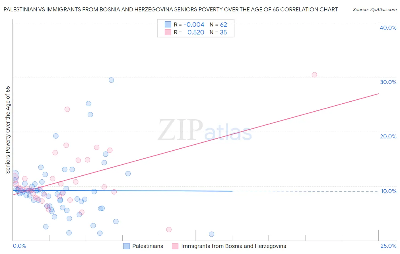 Palestinian vs Immigrants from Bosnia and Herzegovina Seniors Poverty Over the Age of 65