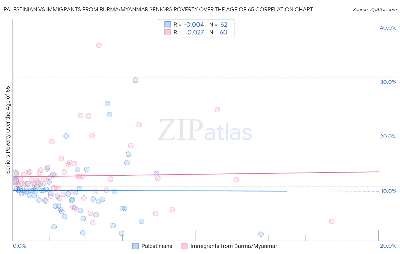Palestinian vs Immigrants from Burma/Myanmar Seniors Poverty Over the Age of 65