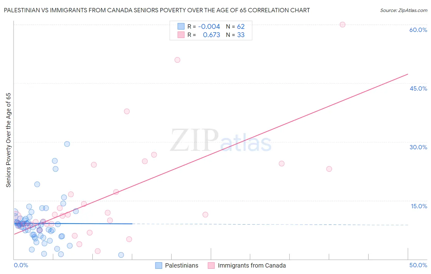 Palestinian vs Immigrants from Canada Seniors Poverty Over the Age of 65