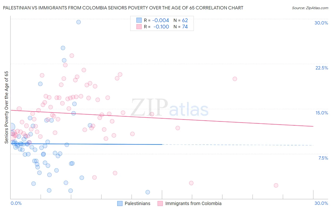 Palestinian vs Immigrants from Colombia Seniors Poverty Over the Age of 65