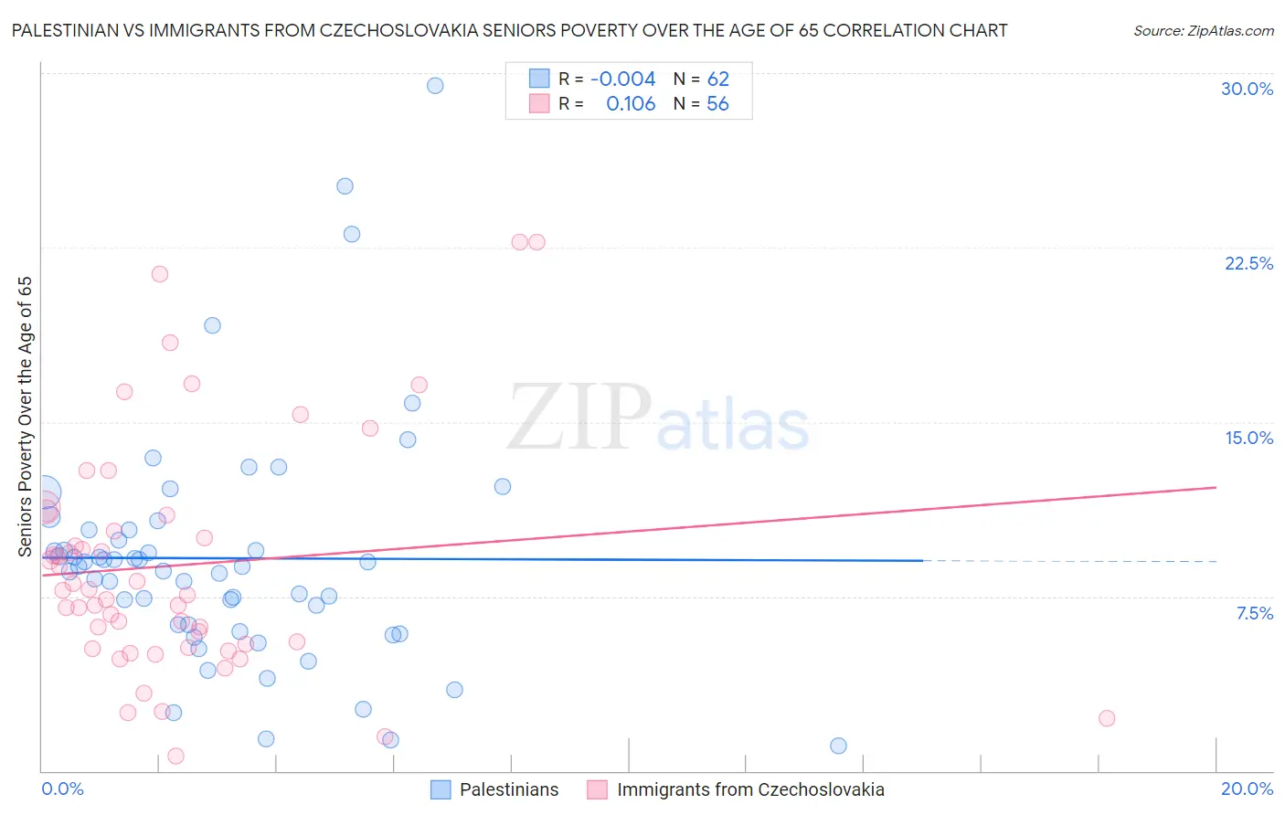 Palestinian vs Immigrants from Czechoslovakia Seniors Poverty Over the Age of 65