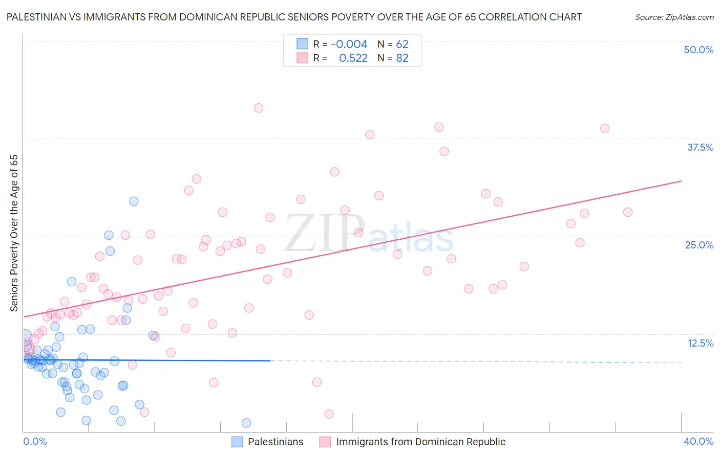 Palestinian vs Immigrants from Dominican Republic Seniors Poverty Over the Age of 65