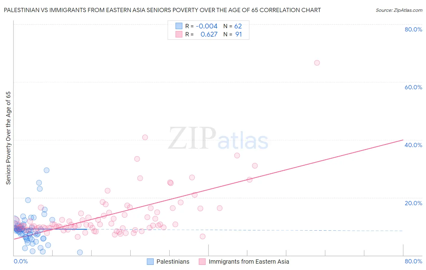 Palestinian vs Immigrants from Eastern Asia Seniors Poverty Over the Age of 65