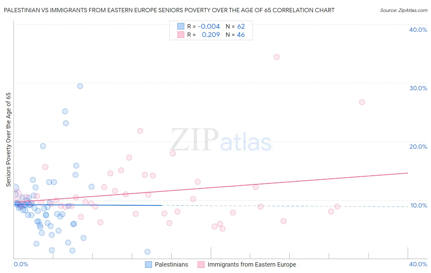 Palestinian vs Immigrants from Eastern Europe Seniors Poverty Over the Age of 65