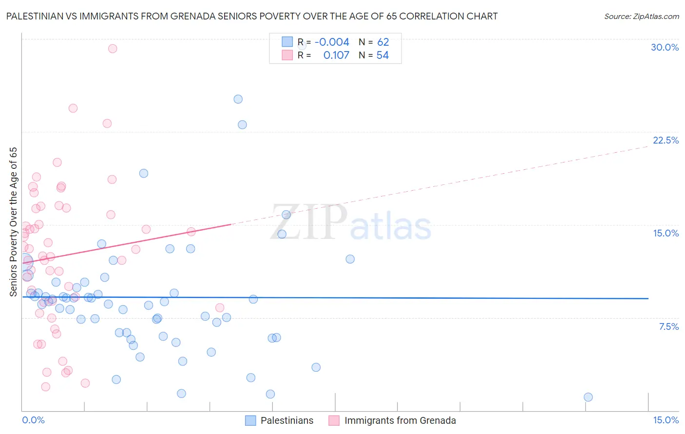 Palestinian vs Immigrants from Grenada Seniors Poverty Over the Age of 65