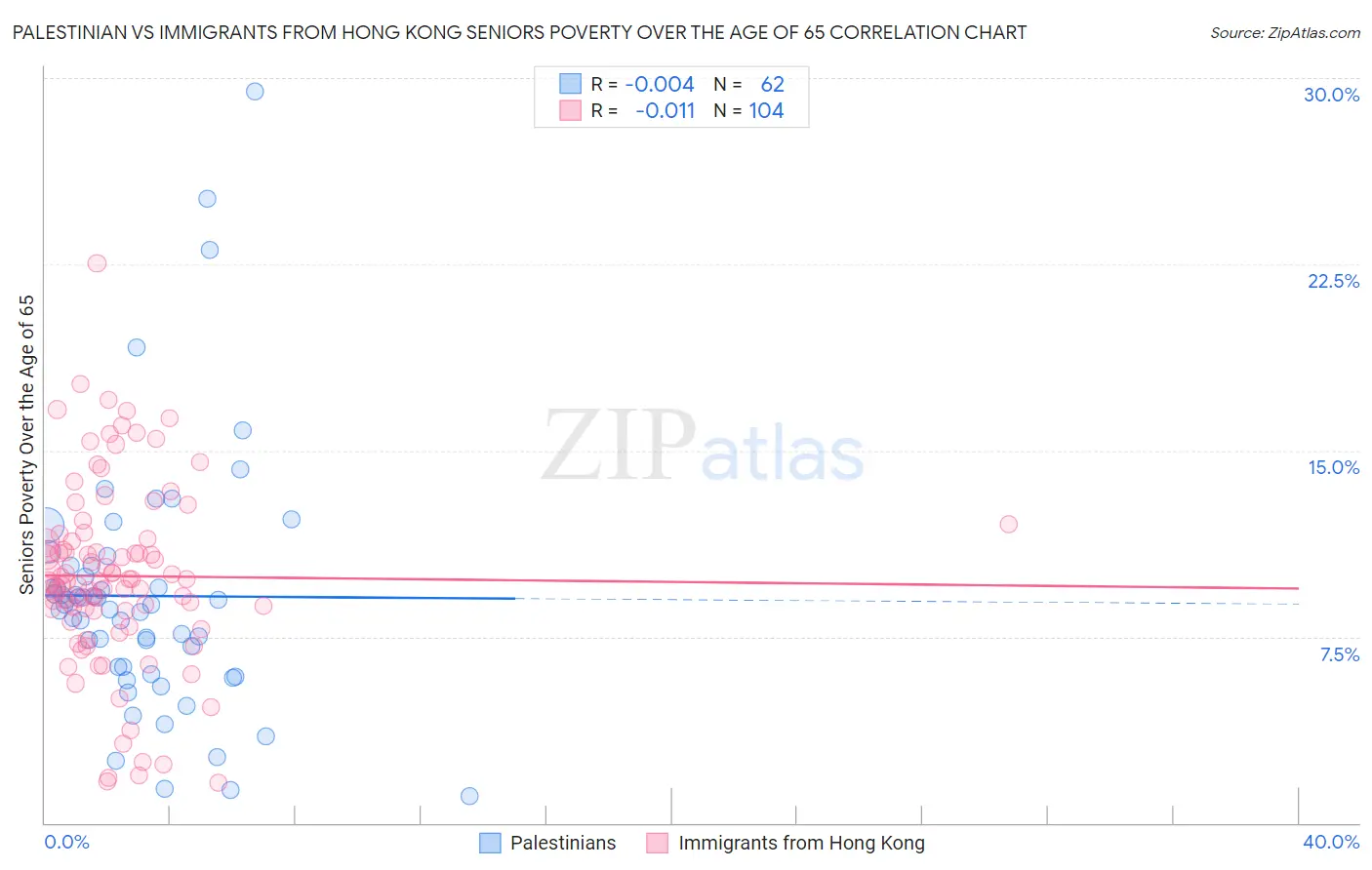 Palestinian vs Immigrants from Hong Kong Seniors Poverty Over the Age of 65