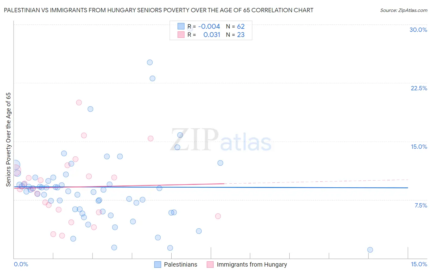 Palestinian vs Immigrants from Hungary Seniors Poverty Over the Age of 65