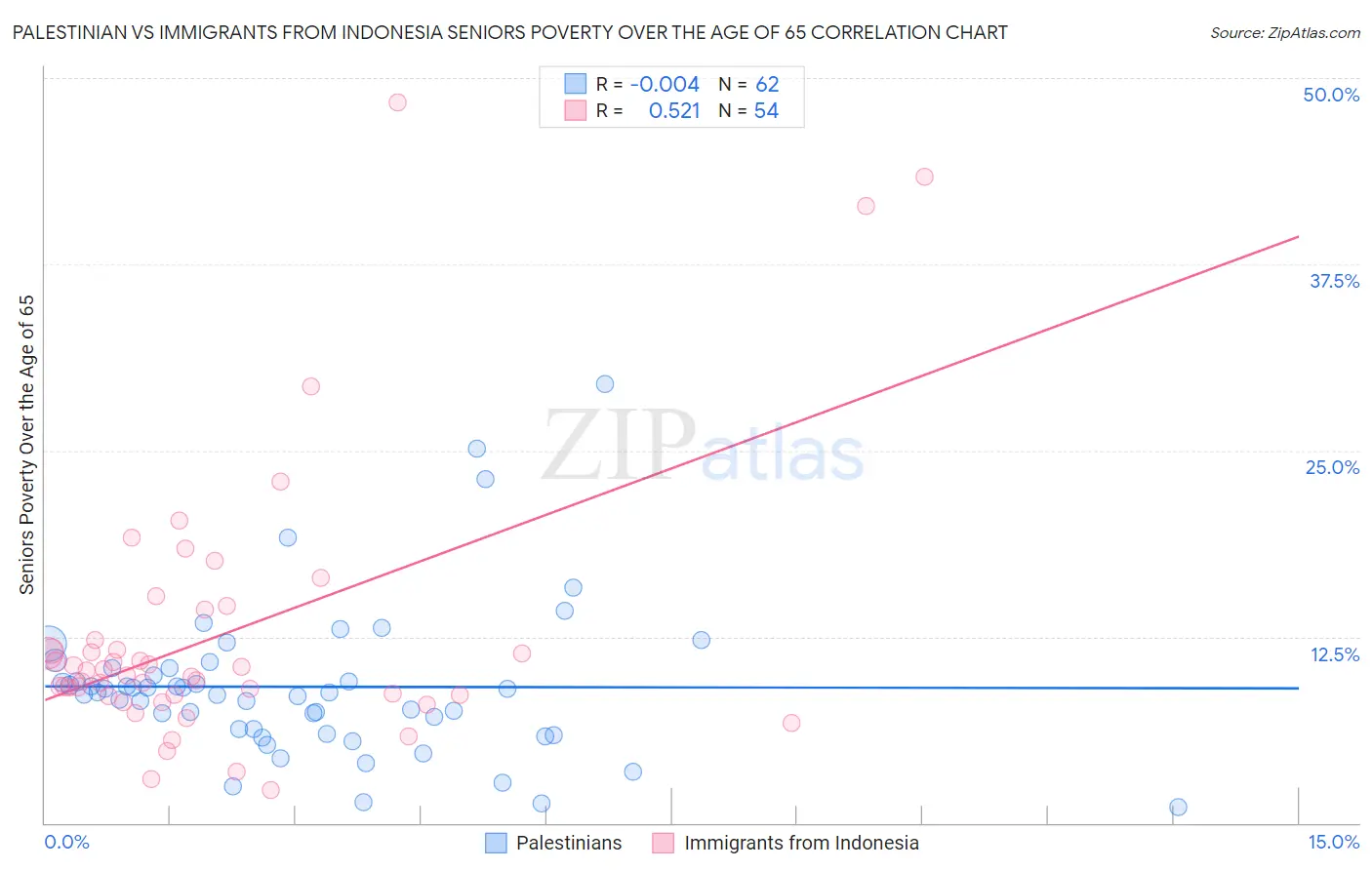 Palestinian vs Immigrants from Indonesia Seniors Poverty Over the Age of 65