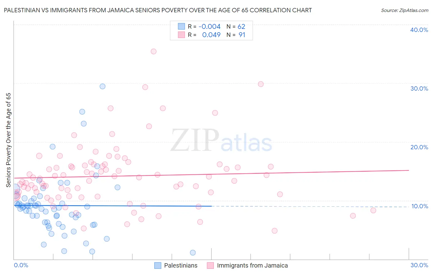 Palestinian vs Immigrants from Jamaica Seniors Poverty Over the Age of 65