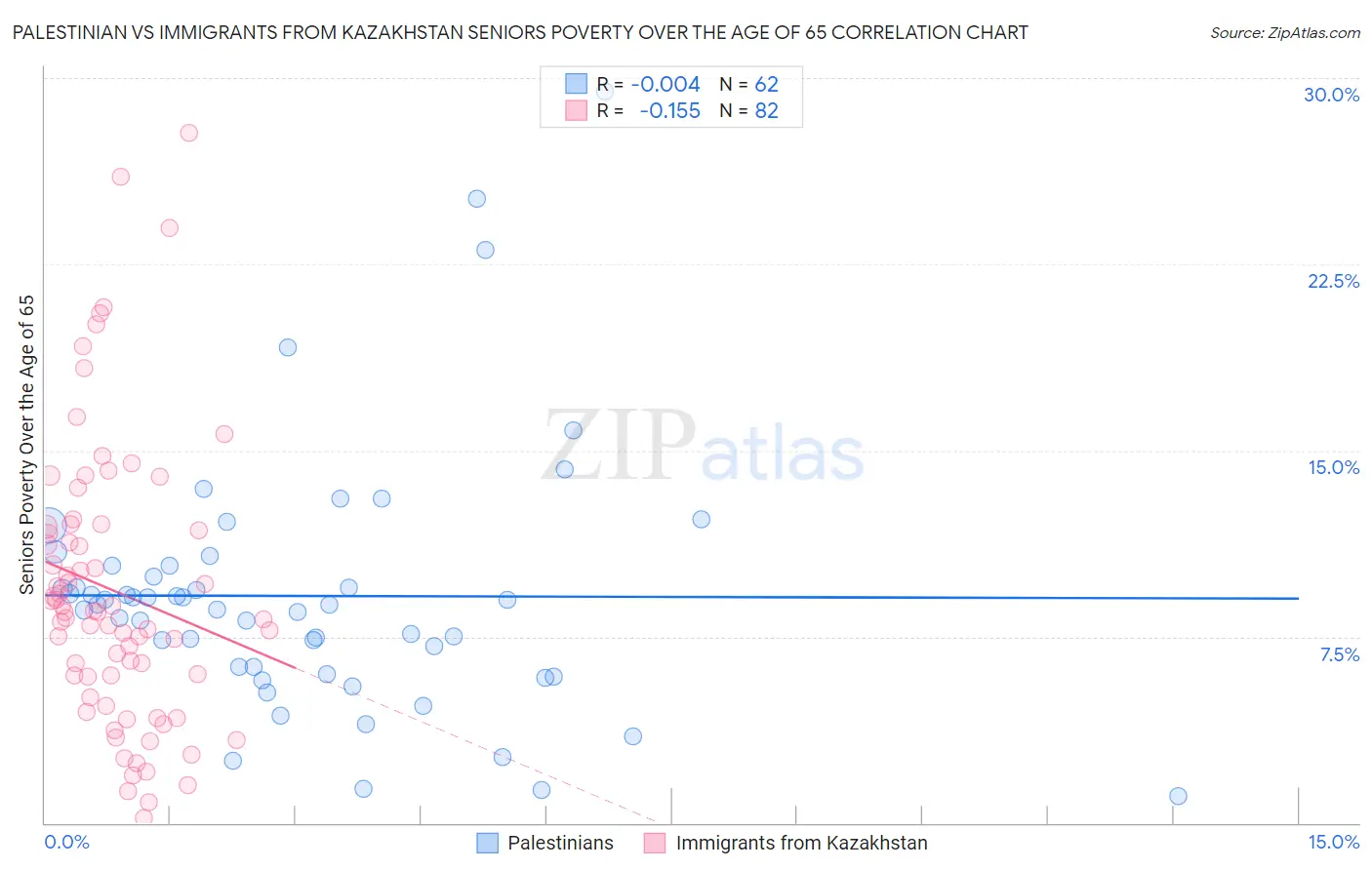 Palestinian vs Immigrants from Kazakhstan Seniors Poverty Over the Age of 65