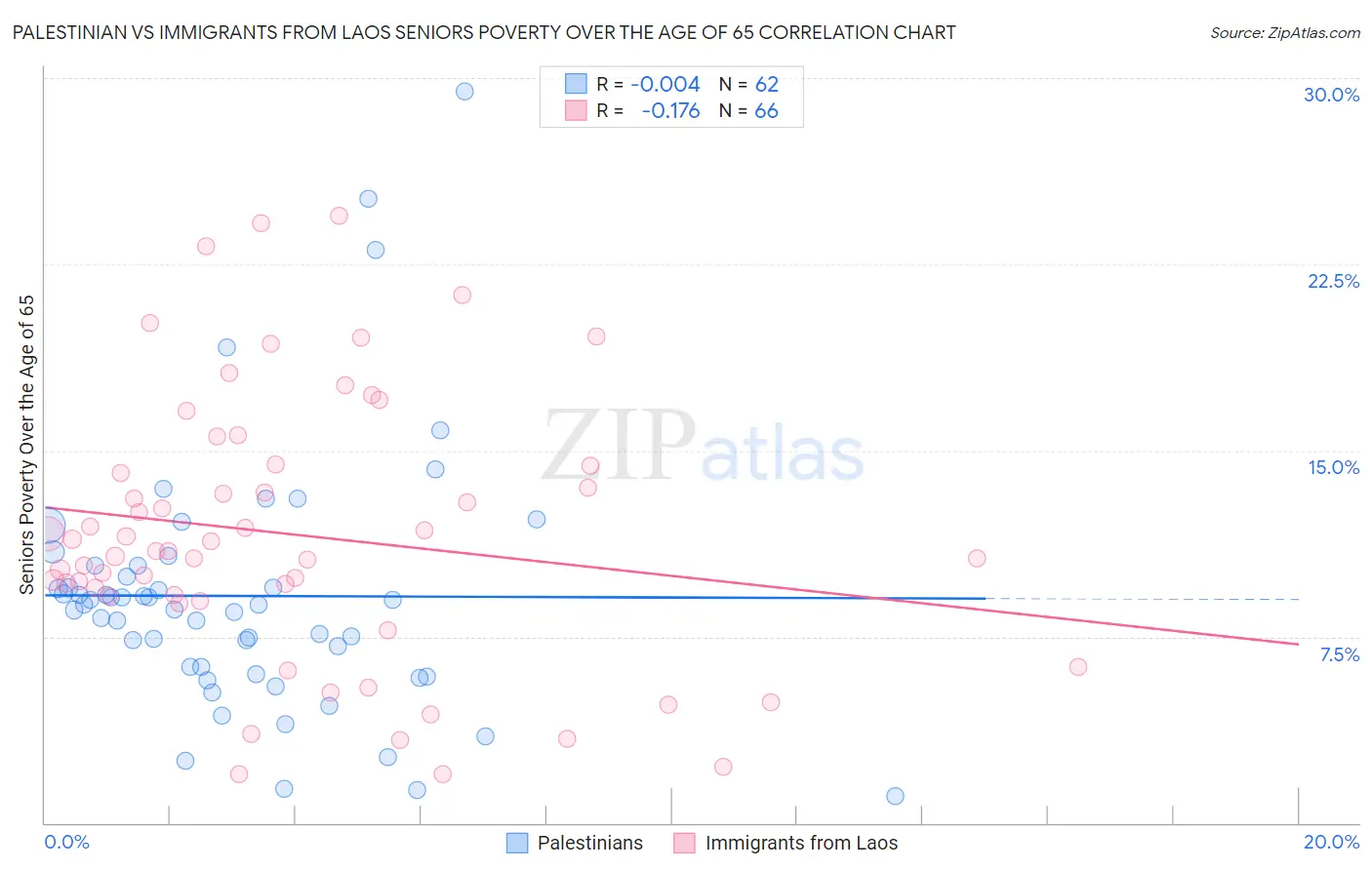 Palestinian vs Immigrants from Laos Seniors Poverty Over the Age of 65