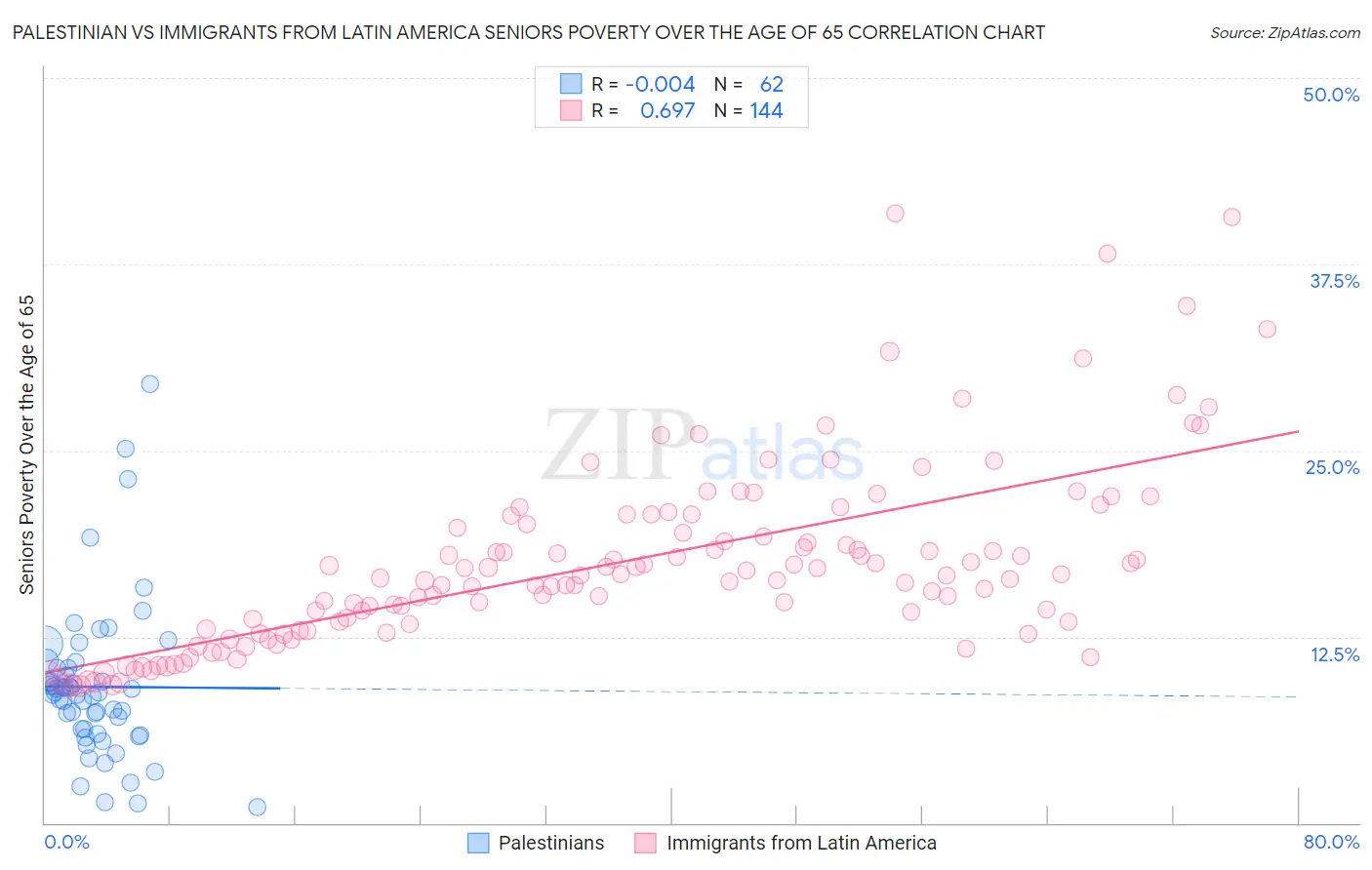 Palestinian vs Immigrants from Latin America Seniors Poverty Over the Age of 65