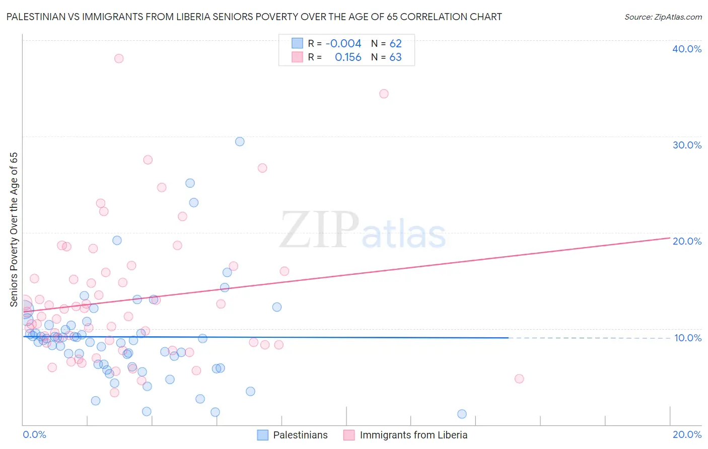 Palestinian vs Immigrants from Liberia Seniors Poverty Over the Age of 65