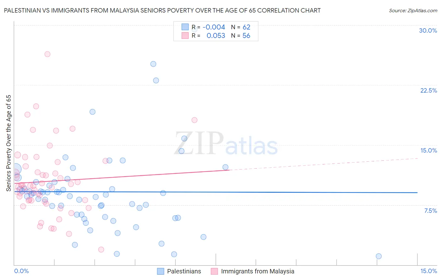 Palestinian vs Immigrants from Malaysia Seniors Poverty Over the Age of 65