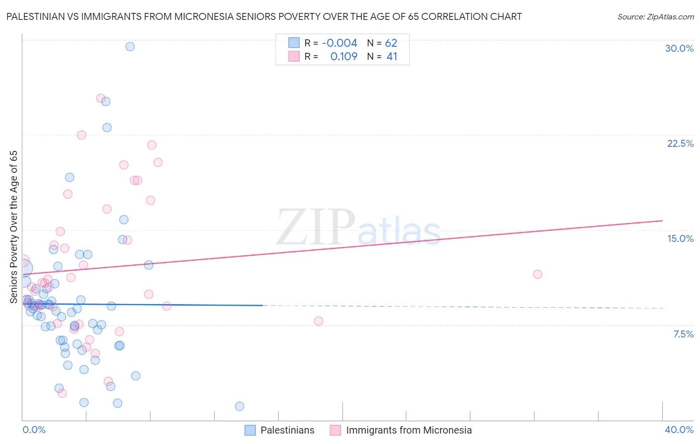 Palestinian vs Immigrants from Micronesia Seniors Poverty Over the Age of 65