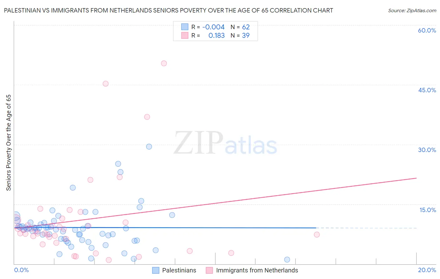 Palestinian vs Immigrants from Netherlands Seniors Poverty Over the Age of 65