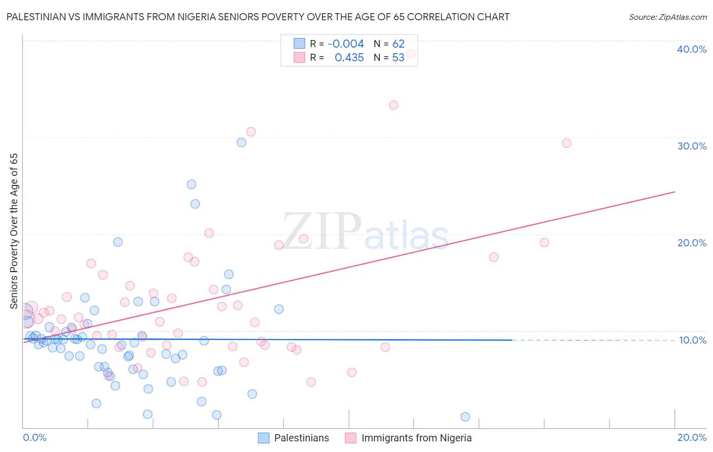 Palestinian vs Immigrants from Nigeria Seniors Poverty Over the Age of 65