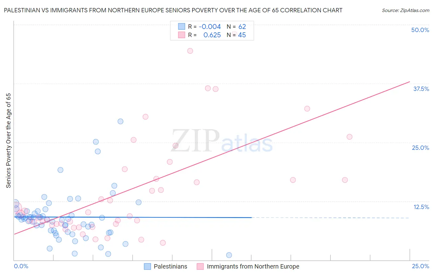 Palestinian vs Immigrants from Northern Europe Seniors Poverty Over the Age of 65
