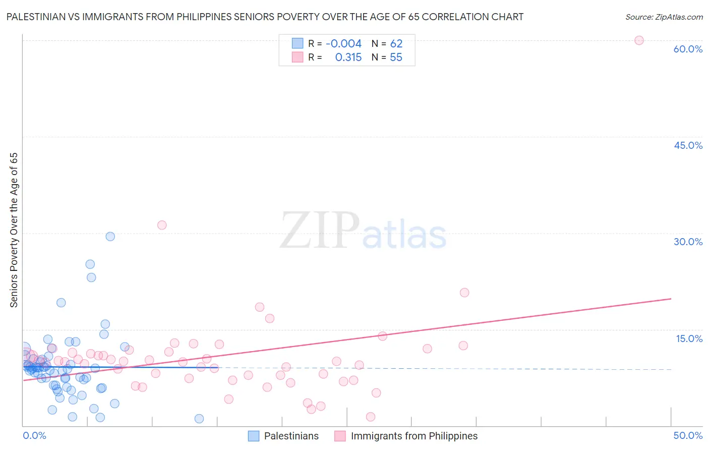 Palestinian vs Immigrants from Philippines Seniors Poverty Over the Age of 65