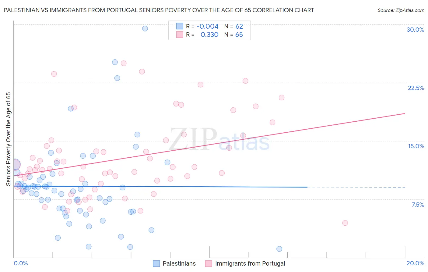 Palestinian vs Immigrants from Portugal Seniors Poverty Over the Age of 65