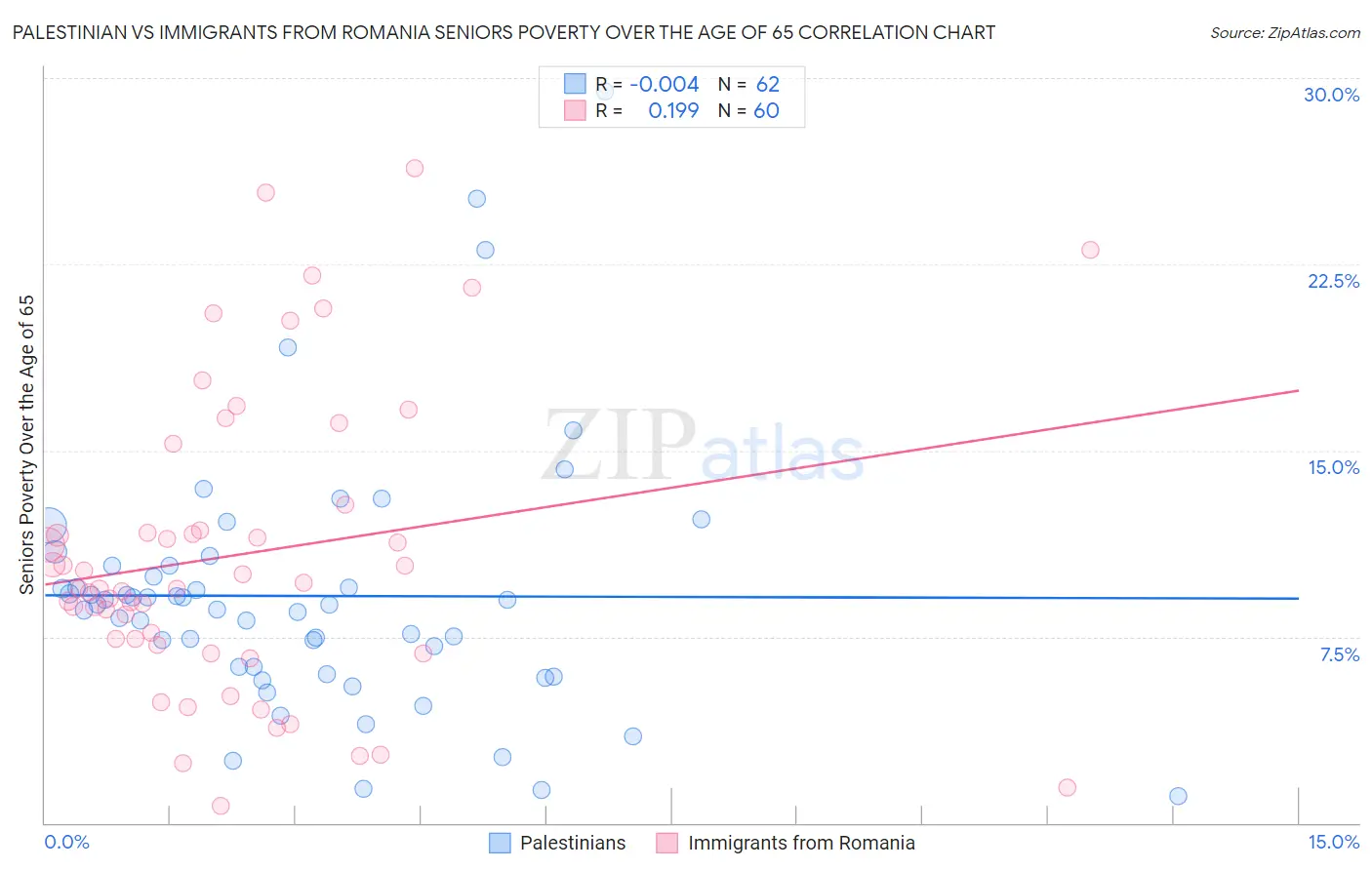 Palestinian vs Immigrants from Romania Seniors Poverty Over the Age of 65