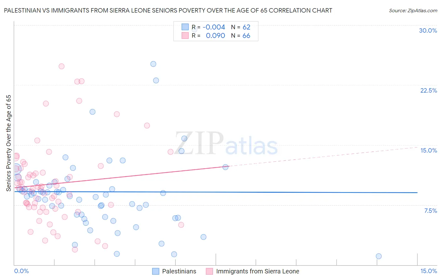 Palestinian vs Immigrants from Sierra Leone Seniors Poverty Over the Age of 65