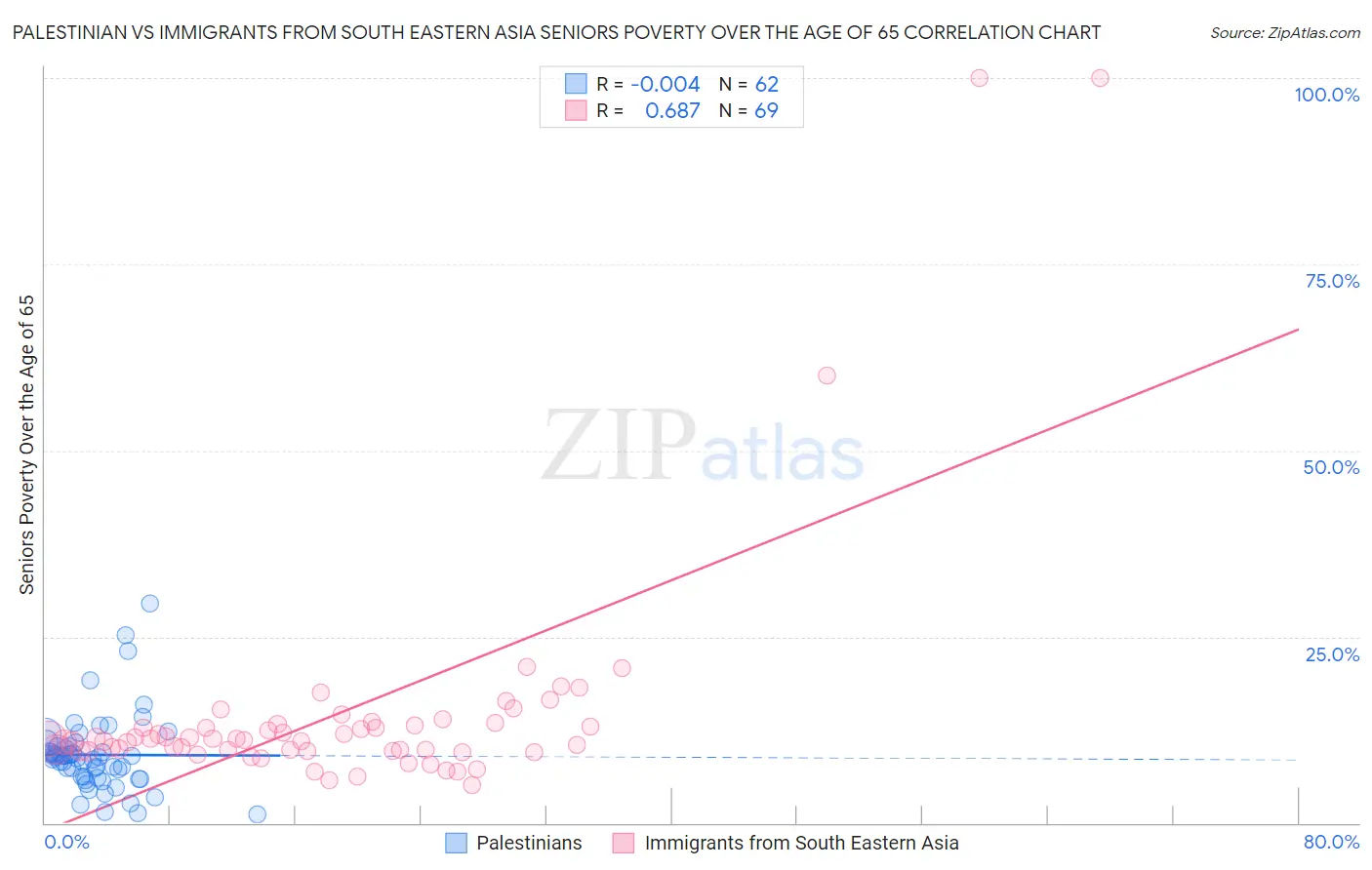 Palestinian vs Immigrants from South Eastern Asia Seniors Poverty Over the Age of 65