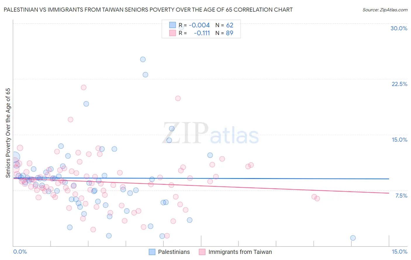 Palestinian vs Immigrants from Taiwan Seniors Poverty Over the Age of 65