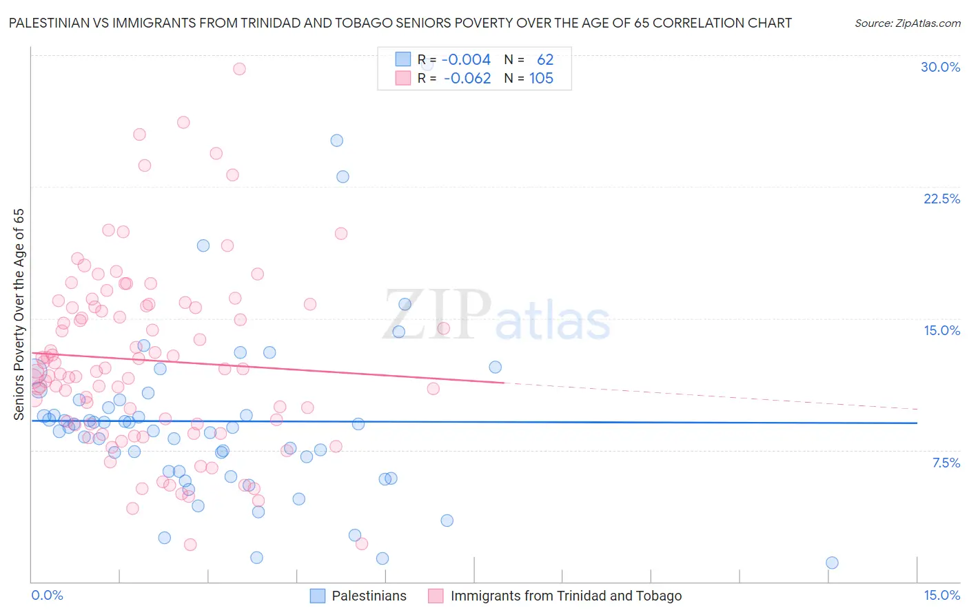 Palestinian vs Immigrants from Trinidad and Tobago Seniors Poverty Over the Age of 65