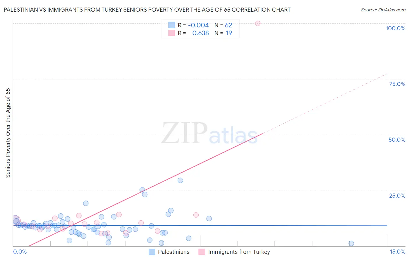 Palestinian vs Immigrants from Turkey Seniors Poverty Over the Age of 65