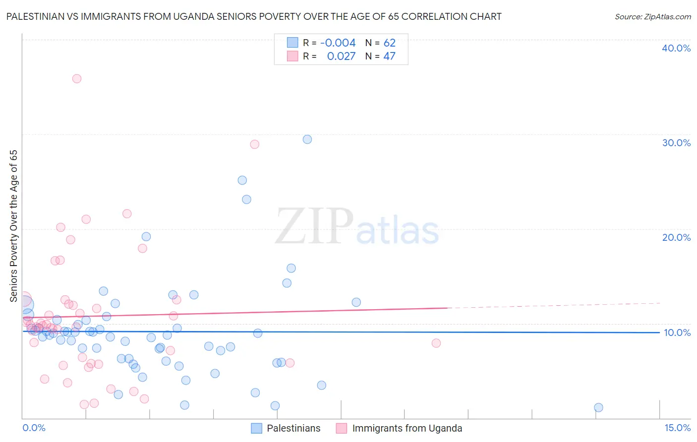 Palestinian vs Immigrants from Uganda Seniors Poverty Over the Age of 65