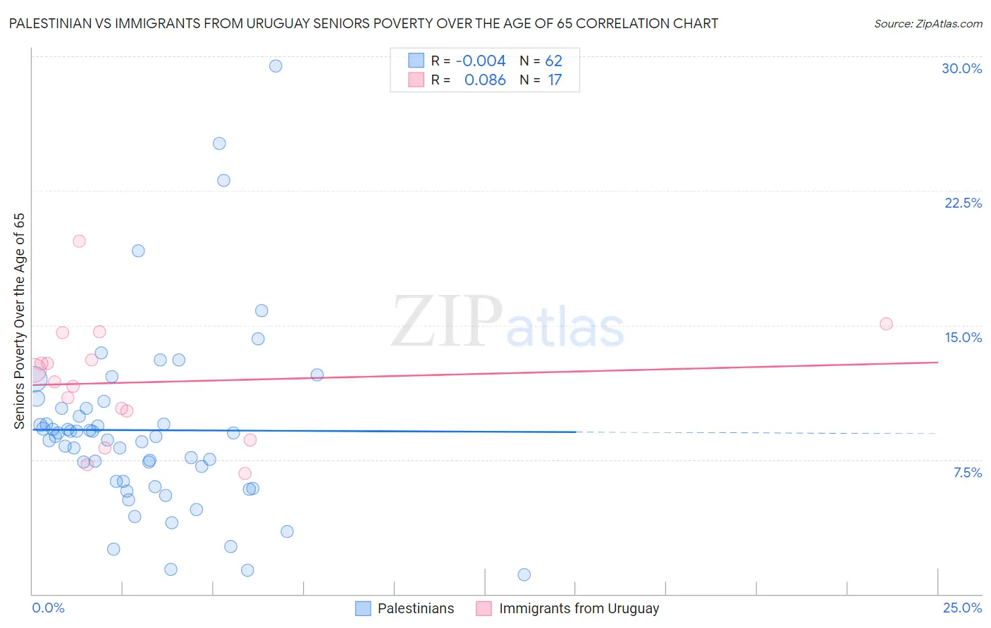 Palestinian vs Immigrants from Uruguay Seniors Poverty Over the Age of 65