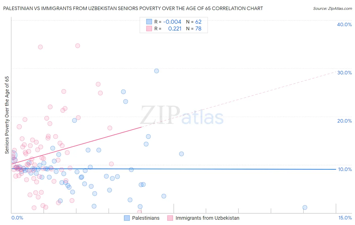 Palestinian vs Immigrants from Uzbekistan Seniors Poverty Over the Age of 65