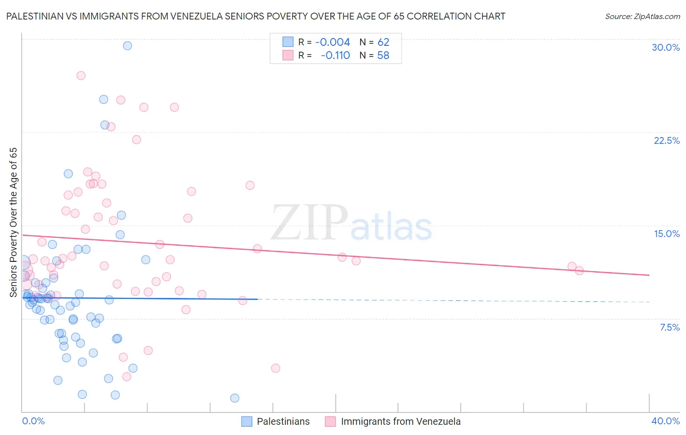 Palestinian vs Immigrants from Venezuela Seniors Poverty Over the Age of 65