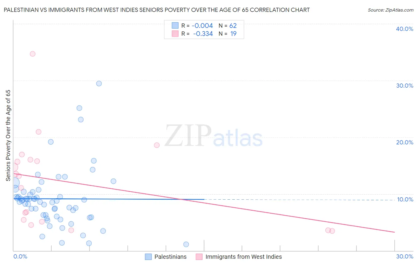 Palestinian vs Immigrants from West Indies Seniors Poverty Over the Age of 65