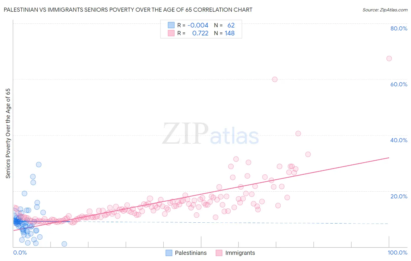 Palestinian vs Immigrants Seniors Poverty Over the Age of 65