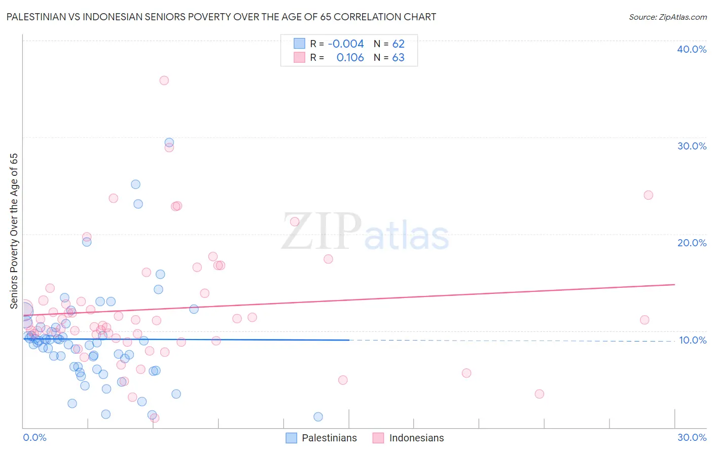 Palestinian vs Indonesian Seniors Poverty Over the Age of 65