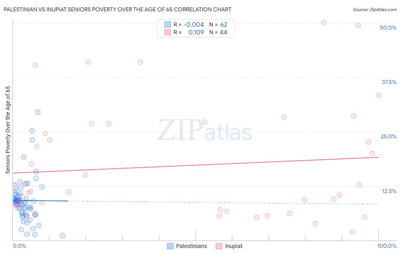 Palestinian vs Inupiat Seniors Poverty Over the Age of 65