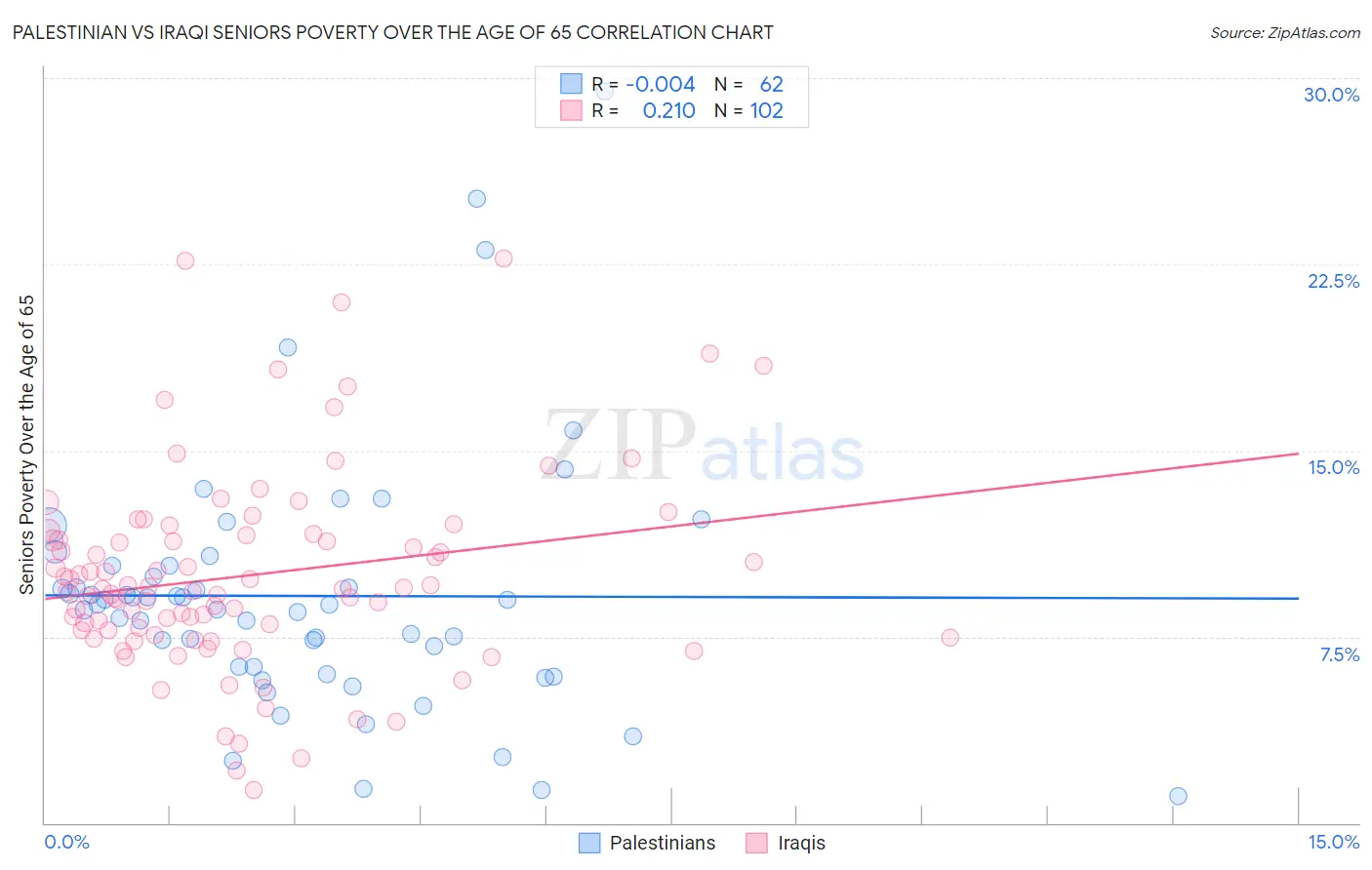 Palestinian vs Iraqi Seniors Poverty Over the Age of 65