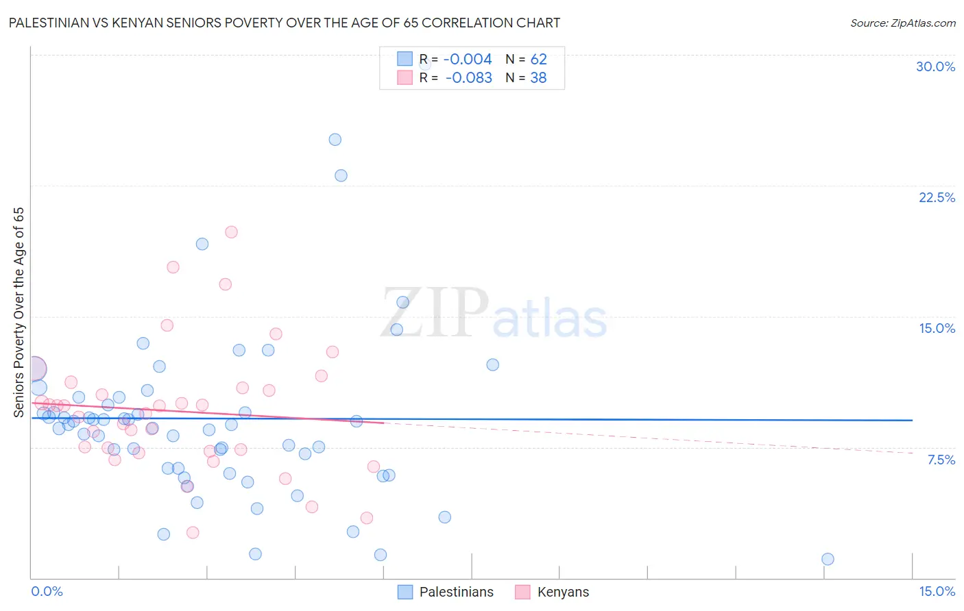 Palestinian vs Kenyan Seniors Poverty Over the Age of 65