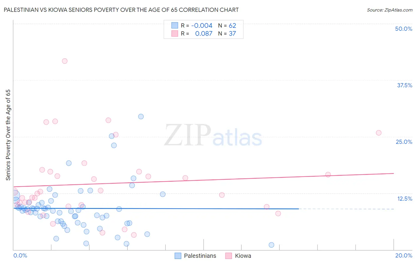 Palestinian vs Kiowa Seniors Poverty Over the Age of 65