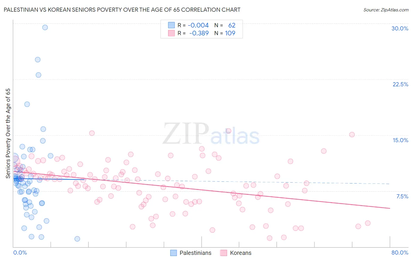 Palestinian vs Korean Seniors Poverty Over the Age of 65