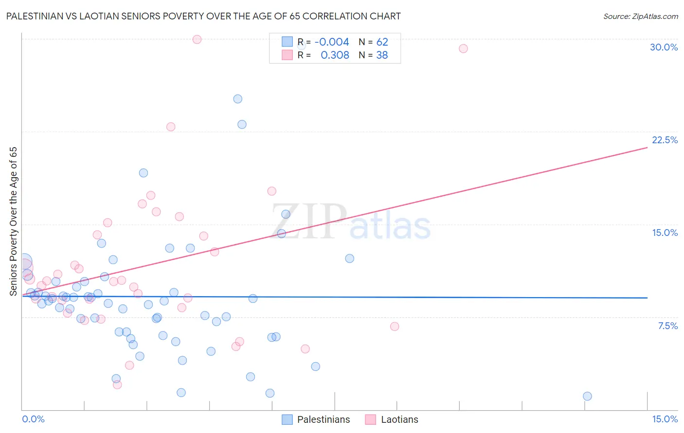 Palestinian vs Laotian Seniors Poverty Over the Age of 65