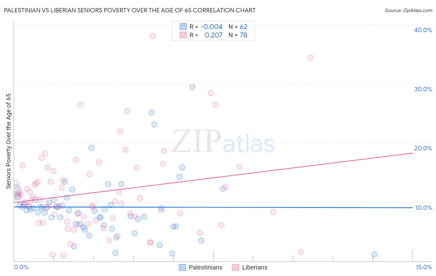 Palestinian vs Liberian Seniors Poverty Over the Age of 65