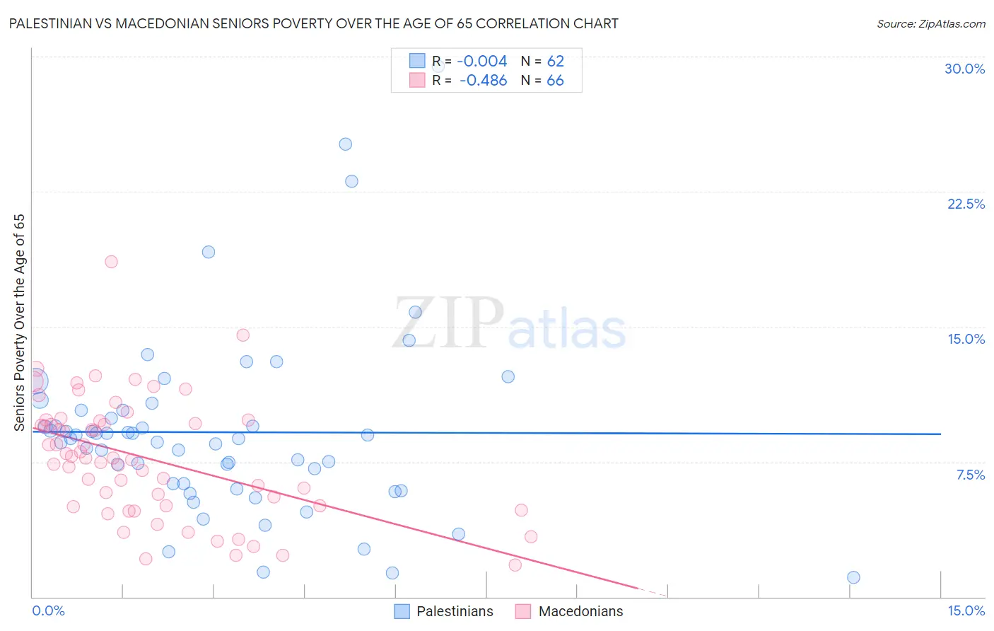 Palestinian vs Macedonian Seniors Poverty Over the Age of 65
