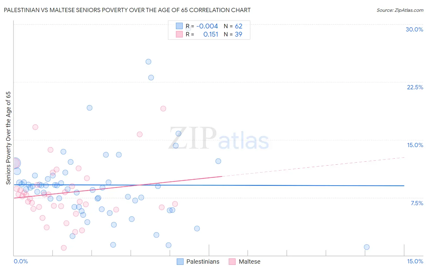 Palestinian vs Maltese Seniors Poverty Over the Age of 65