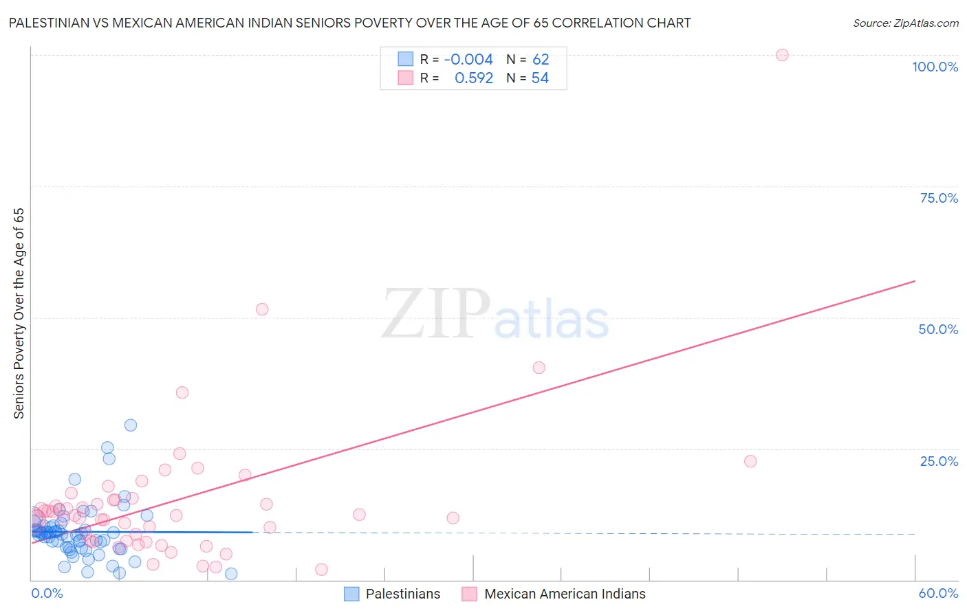 Palestinian vs Mexican American Indian Seniors Poverty Over the Age of 65