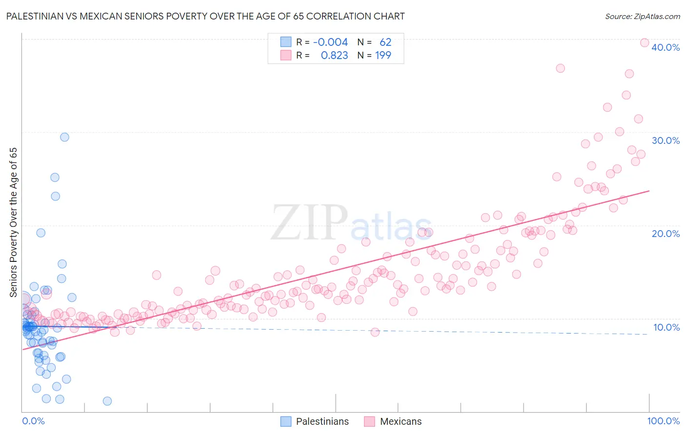 Palestinian vs Mexican Seniors Poverty Over the Age of 65